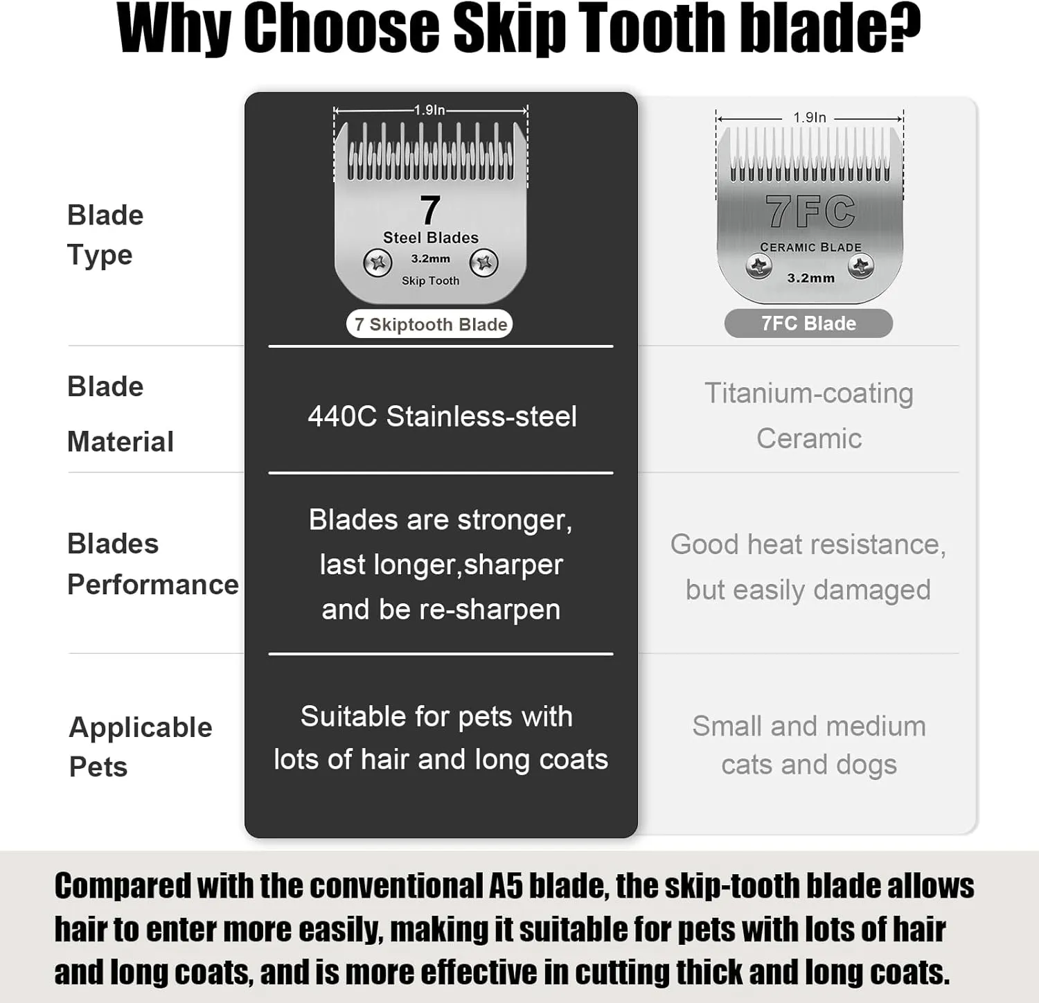 7 Skip Tooth Detachable Pet Dog Grooming Steel Blades,Compatible with Andis,Oster A5,Wahl KM10 Series Clippers,Cut Length 1/8-Inch (3.2mm) ，1 PACK