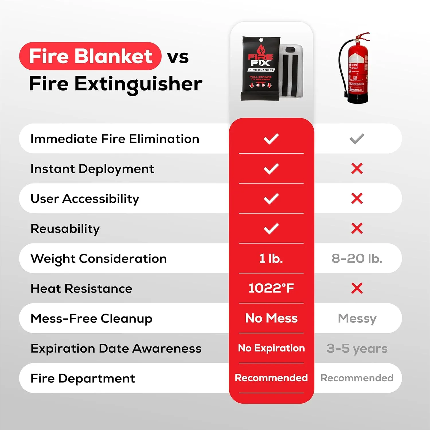 Emergency Fire Blanket for Home & Kitchen | 2-Pack   Mount | Fire Extinguisher for Camping Gear, Car Safety, Hiking, Survival Kit & Welding | Flame Retardant Preparedness Supplies 39" x 39"