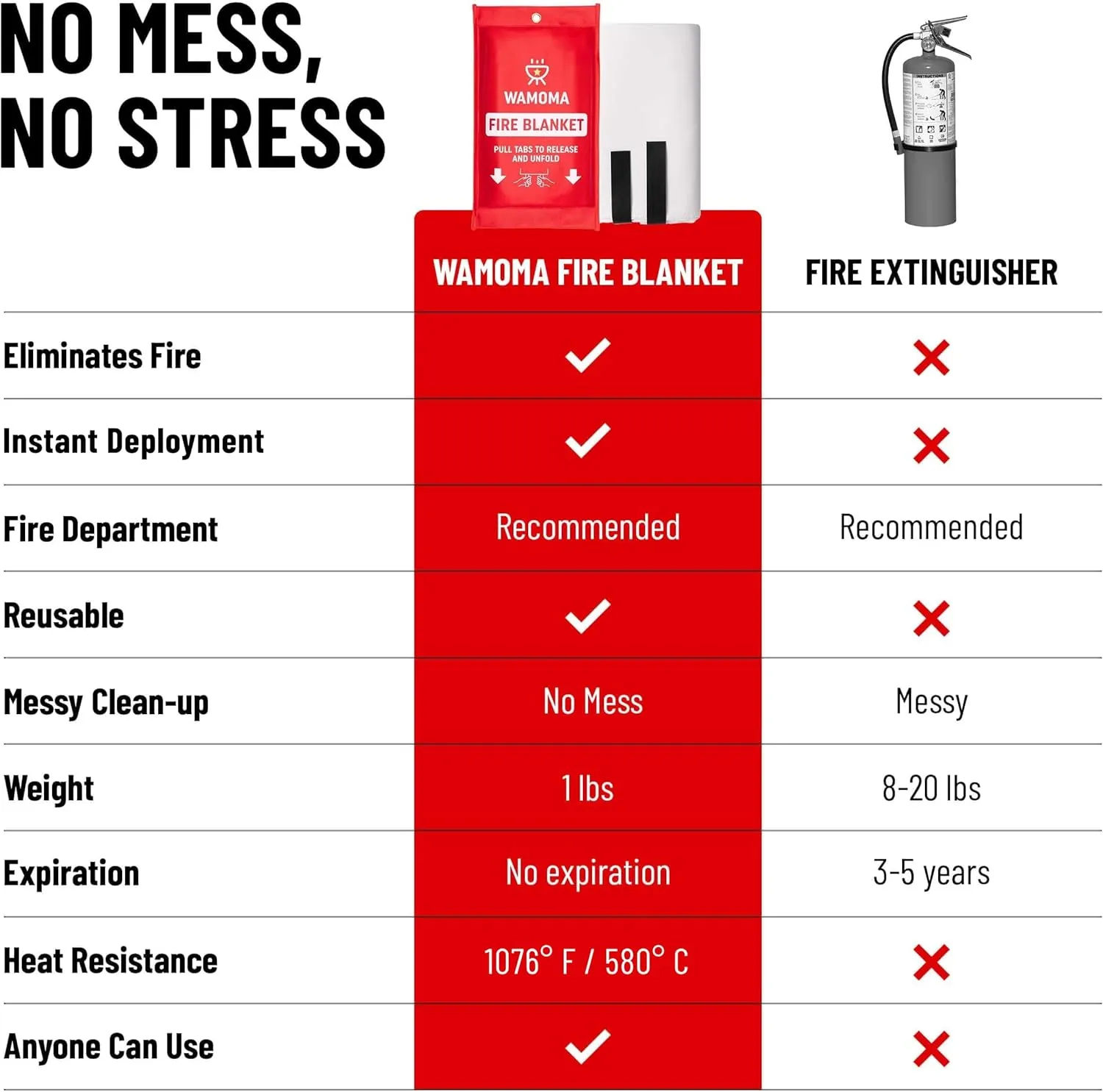 Fire Suppression Blanket - Waterproof, Oil-Resistant, Fiberglass Fire Blanket for Home, Kitchen, Grill, BBQ, Fireplace with Rapid Deployment | Reusable High Heat Resistant Safety Sheet