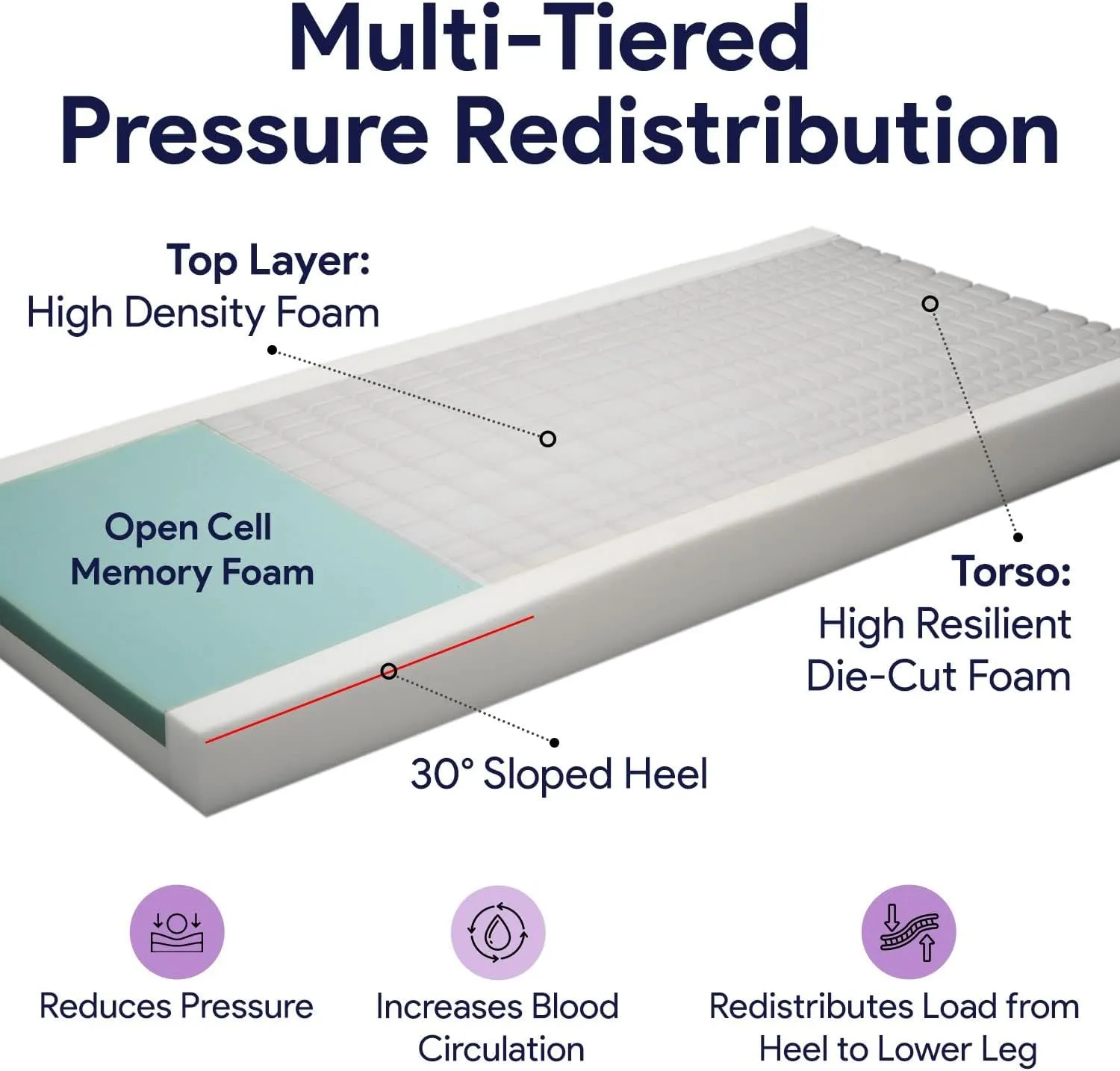 Multi-Tiered Hospital Bed Mattress for Pressure Redistribution - Memory Foam Sloped Heel - Moderate to High Bed Sore Treatment Medical Mattress - 36" x 76" x 6"