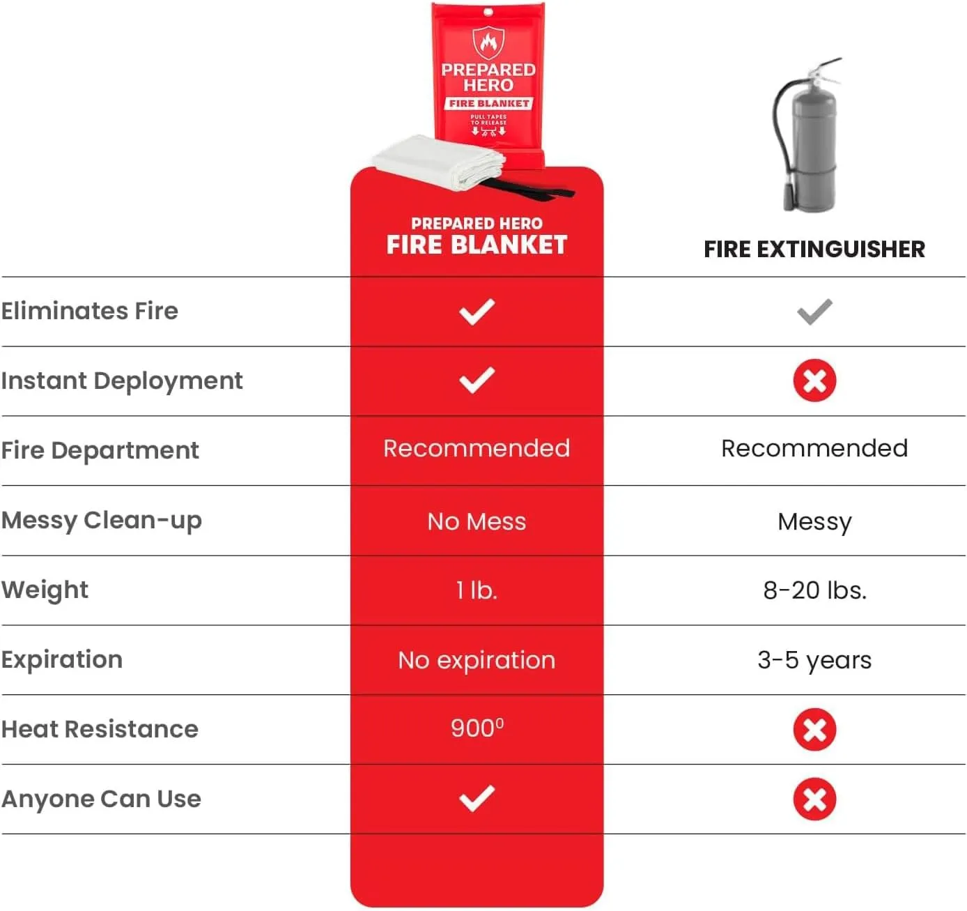 Prepared Hero Emergency Fire Blanket - 2 Pack - Fire Suppression Blanket for Kitchen, 40” x 40”, for Home, Fiberglass Fire Blanket.